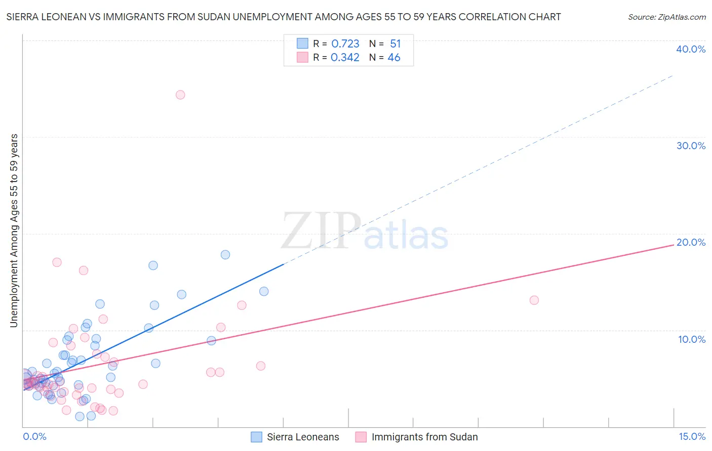Sierra Leonean vs Immigrants from Sudan Unemployment Among Ages 55 to 59 years