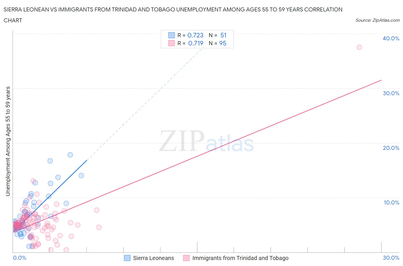 Sierra Leonean vs Immigrants from Trinidad and Tobago Unemployment Among Ages 55 to 59 years