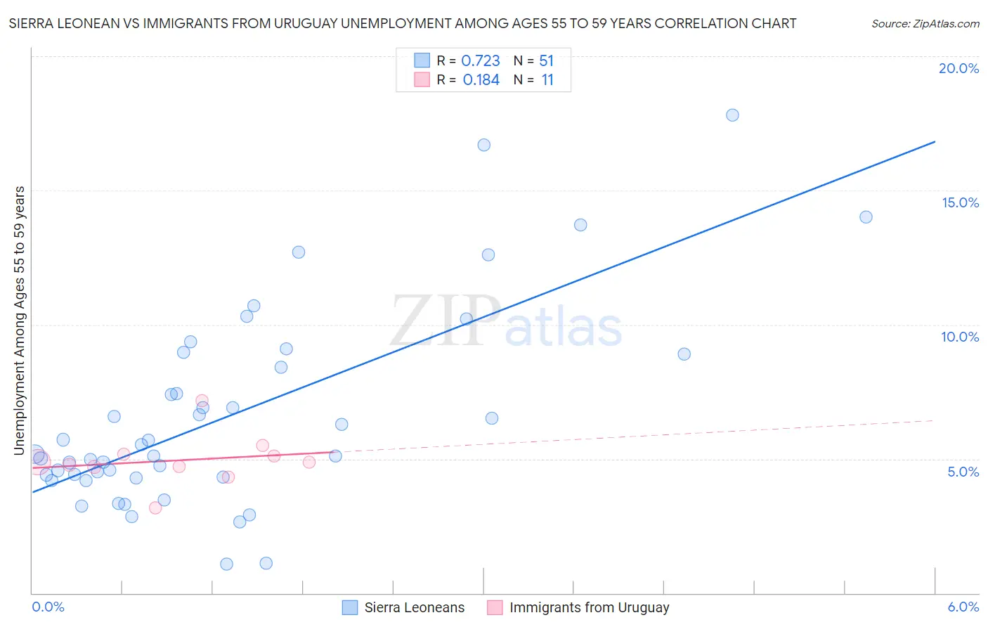 Sierra Leonean vs Immigrants from Uruguay Unemployment Among Ages 55 to 59 years