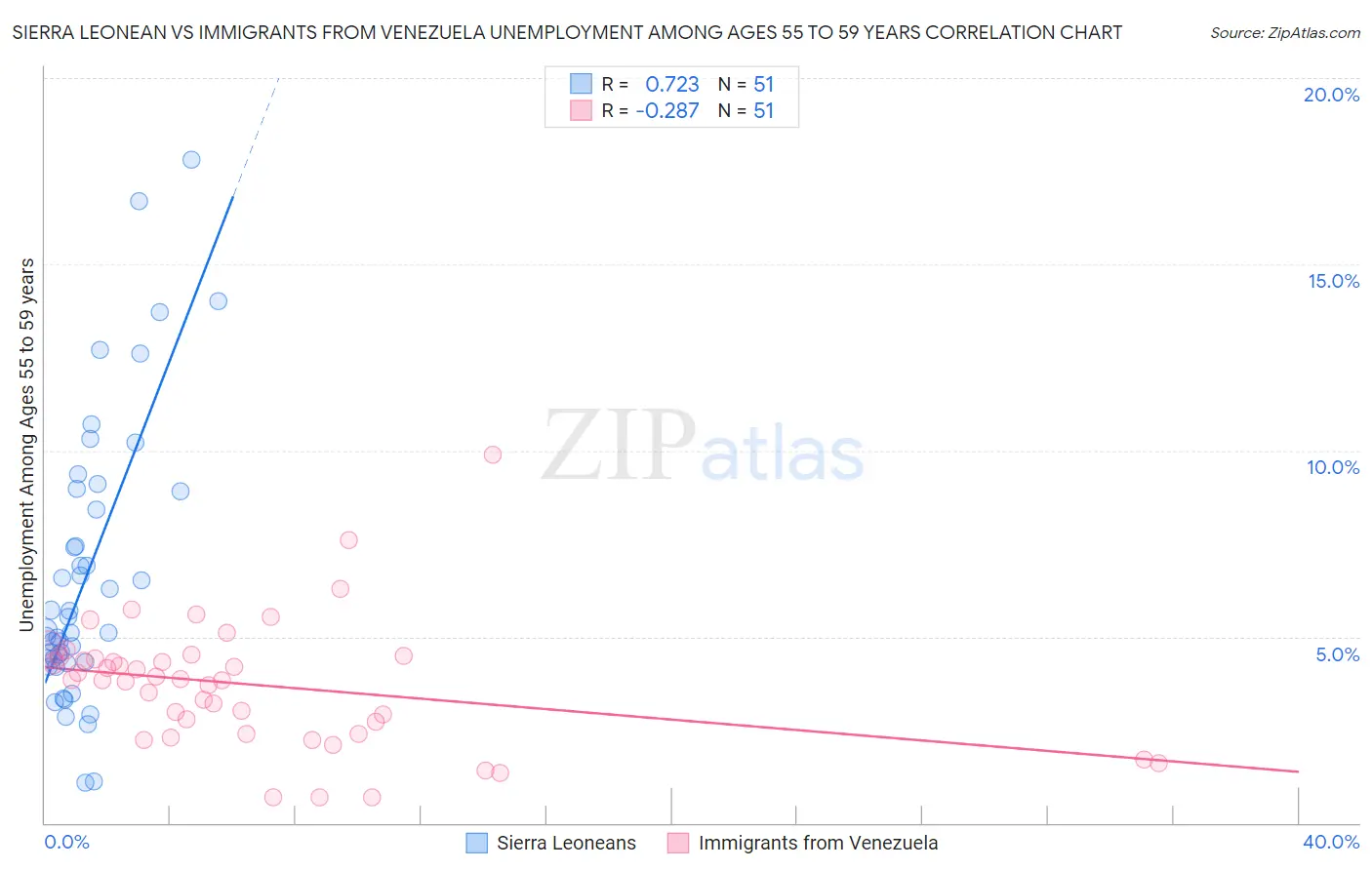 Sierra Leonean vs Immigrants from Venezuela Unemployment Among Ages 55 to 59 years