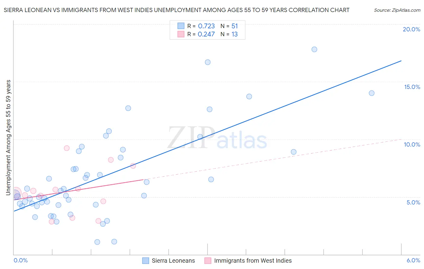 Sierra Leonean vs Immigrants from West Indies Unemployment Among Ages 55 to 59 years