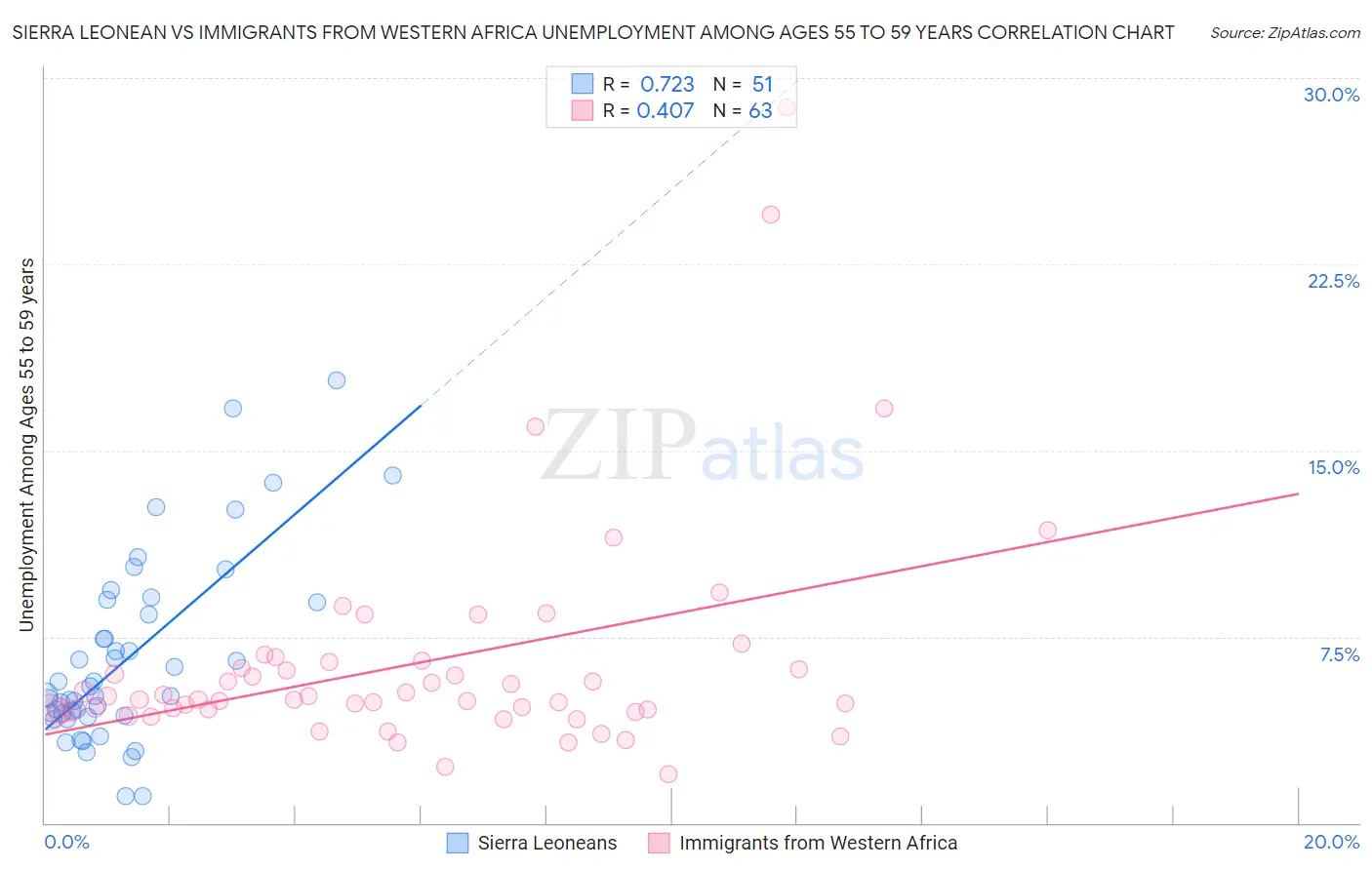 Sierra Leonean vs Immigrants from Western Africa Unemployment Among Ages 55 to 59 years