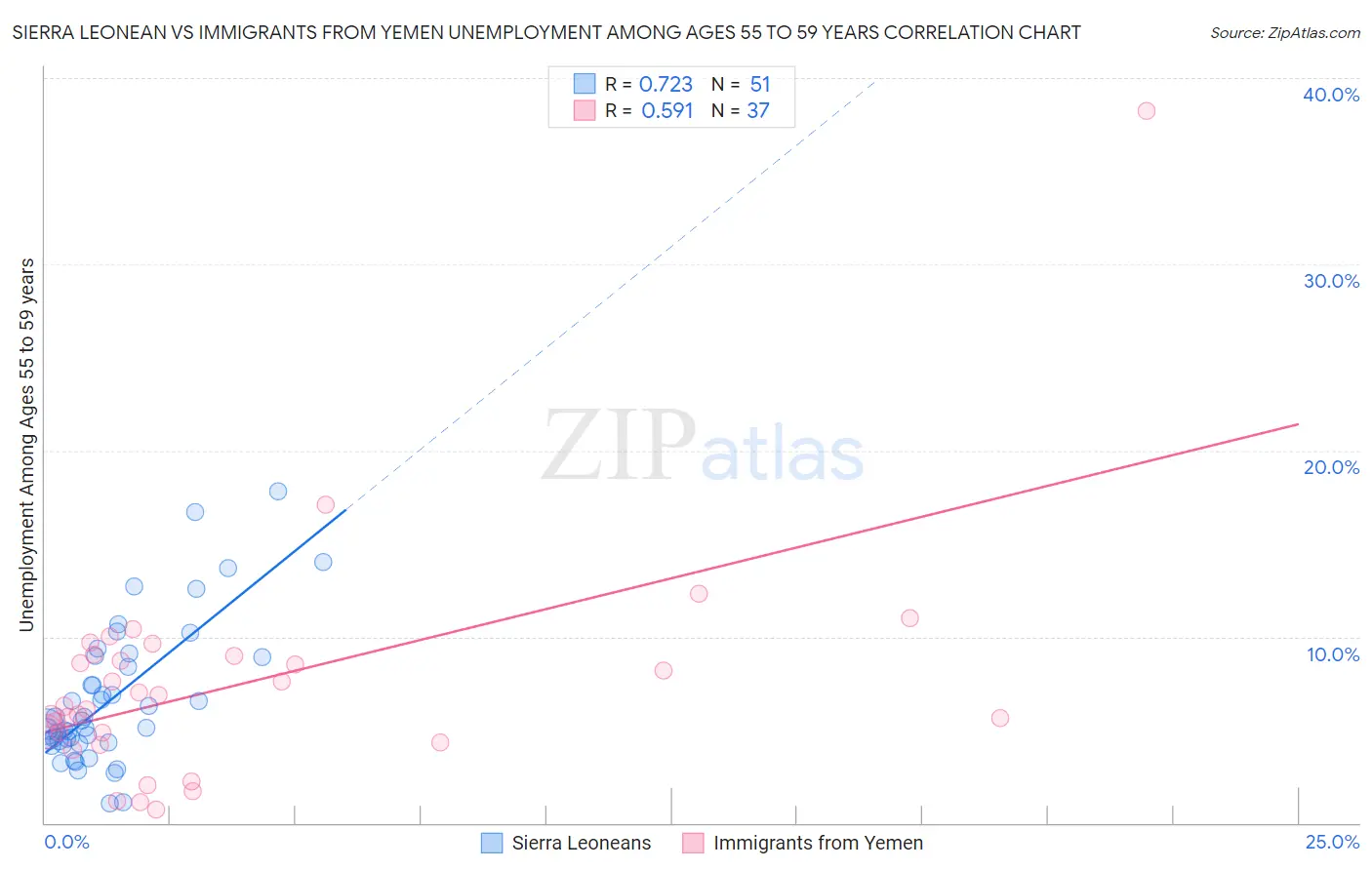 Sierra Leonean vs Immigrants from Yemen Unemployment Among Ages 55 to 59 years
