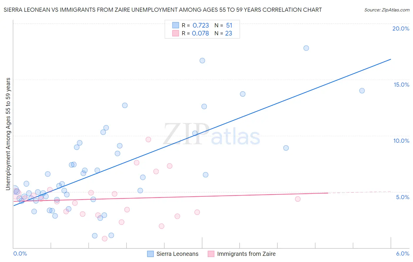 Sierra Leonean vs Immigrants from Zaire Unemployment Among Ages 55 to 59 years