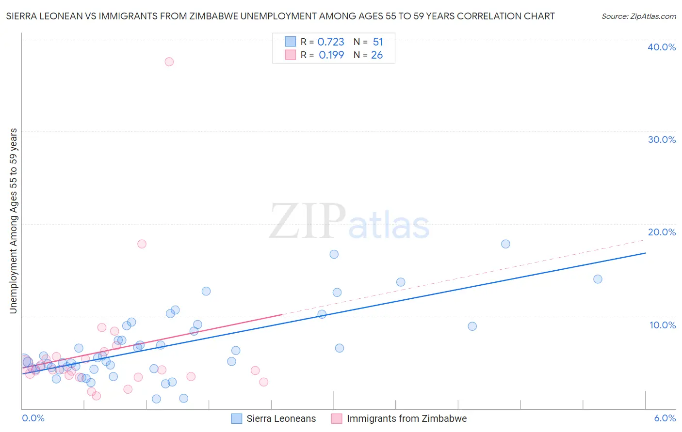 Sierra Leonean vs Immigrants from Zimbabwe Unemployment Among Ages 55 to 59 years