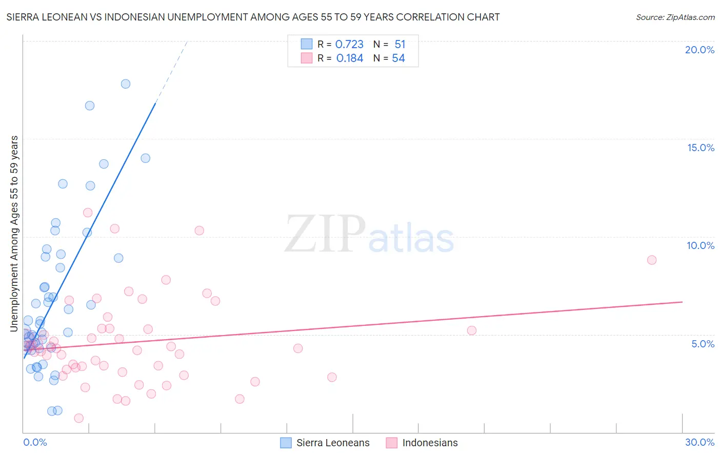 Sierra Leonean vs Indonesian Unemployment Among Ages 55 to 59 years