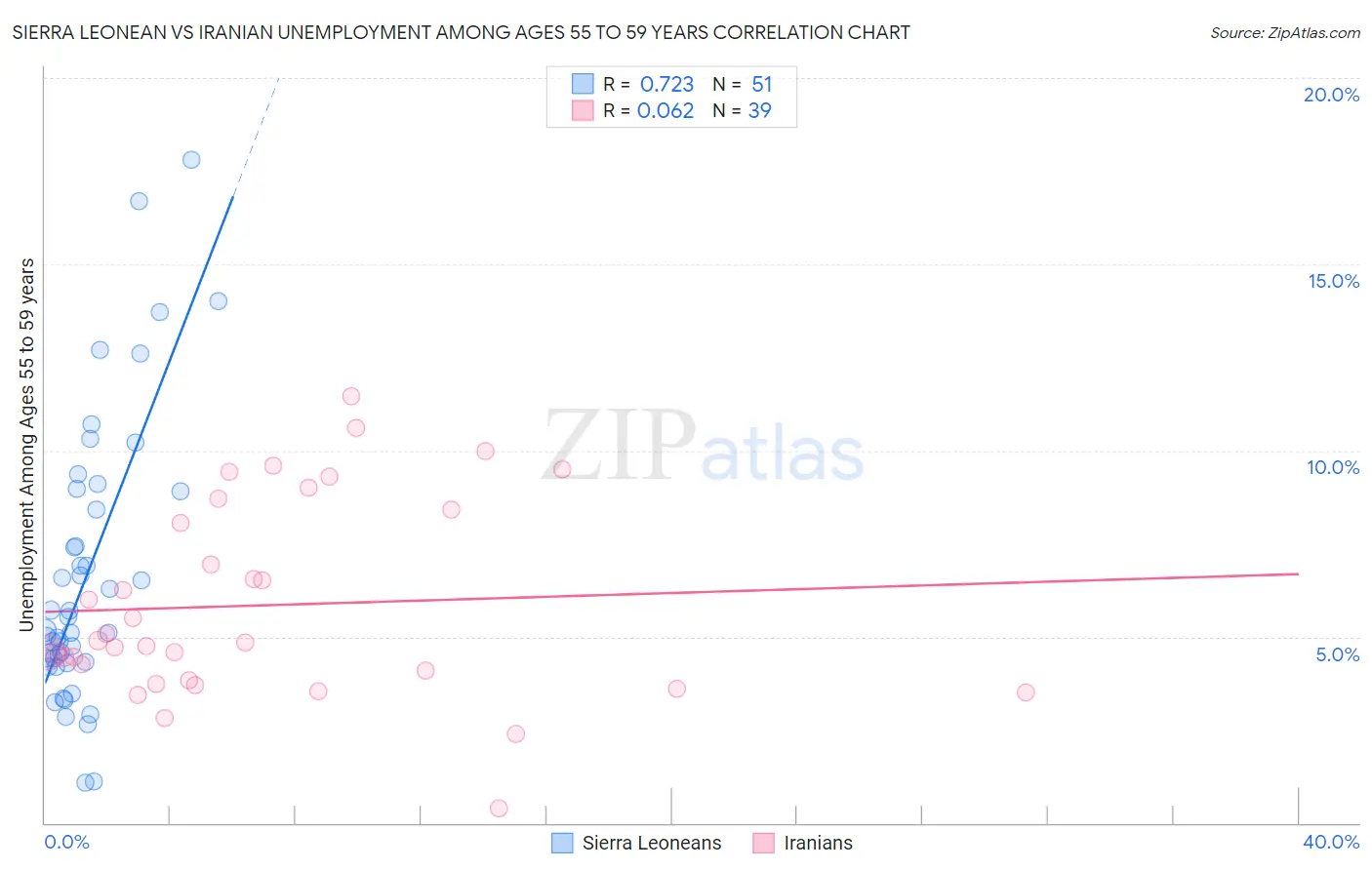 Sierra Leonean vs Iranian Unemployment Among Ages 55 to 59 years