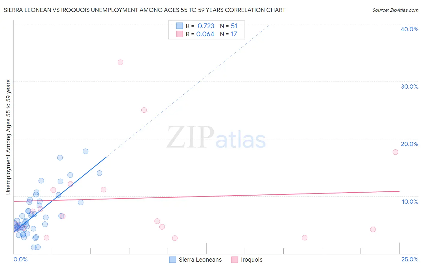 Sierra Leonean vs Iroquois Unemployment Among Ages 55 to 59 years
