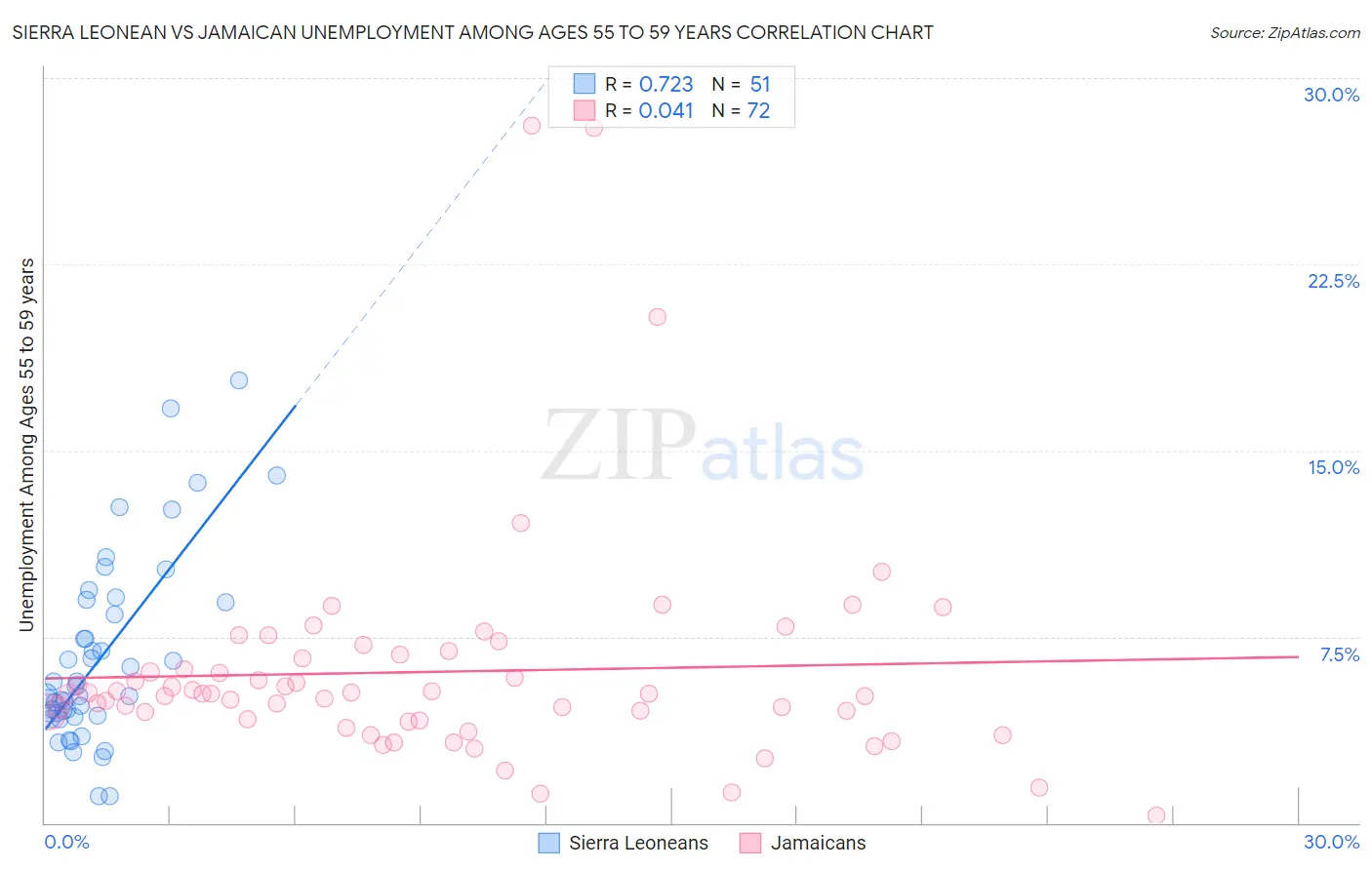Sierra Leonean vs Jamaican Unemployment Among Ages 55 to 59 years