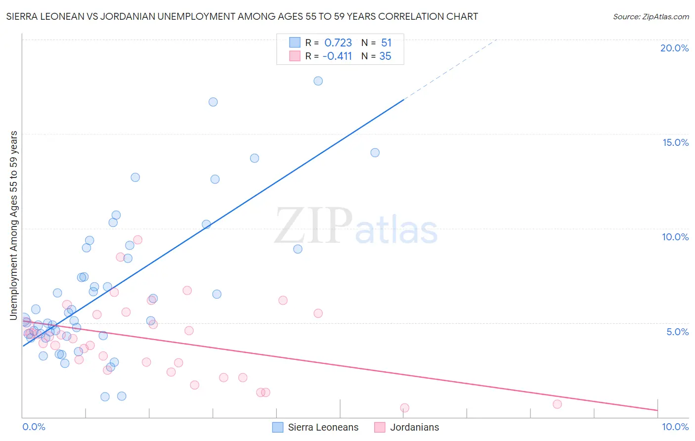 Sierra Leonean vs Jordanian Unemployment Among Ages 55 to 59 years