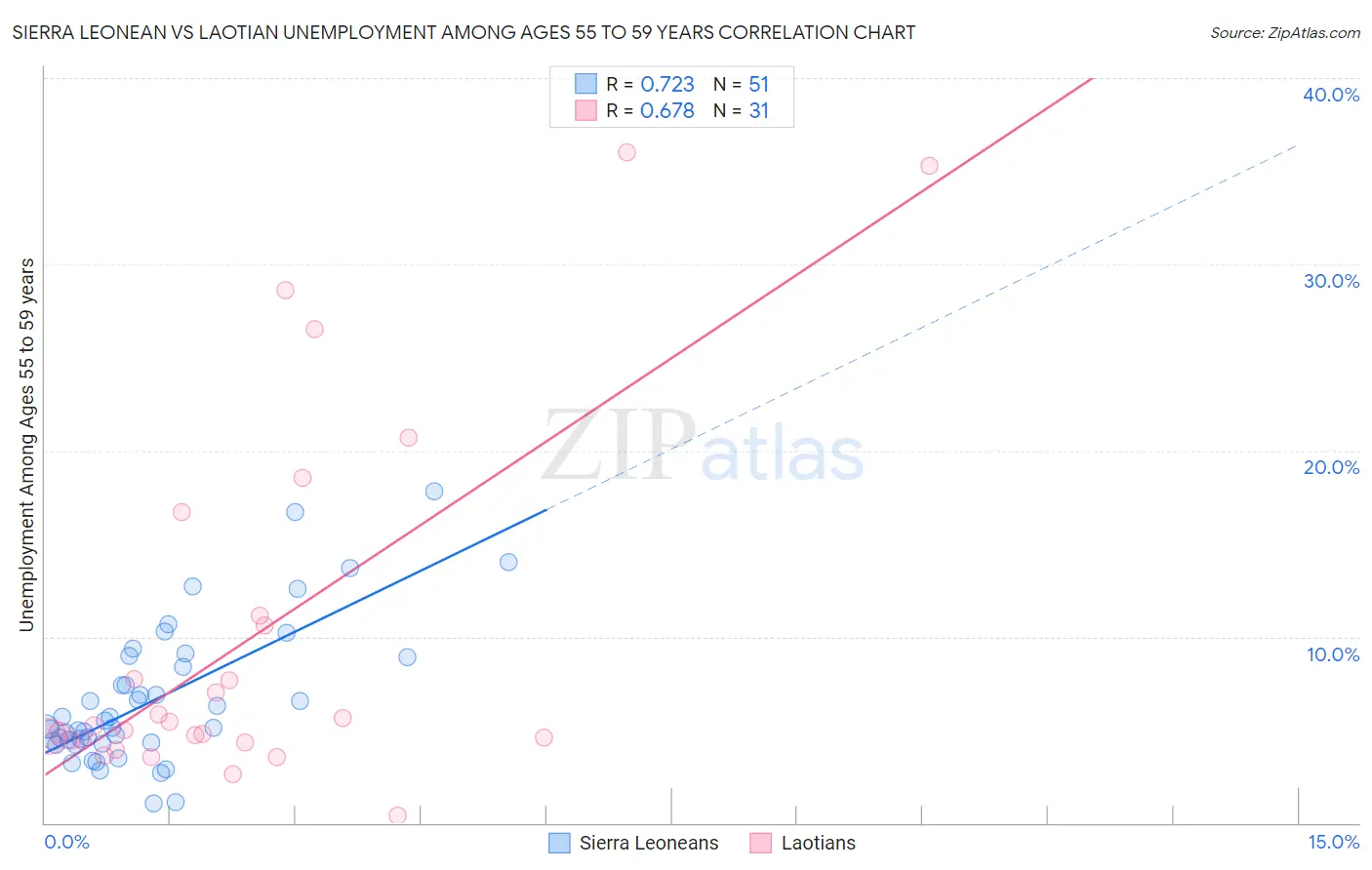 Sierra Leonean vs Laotian Unemployment Among Ages 55 to 59 years