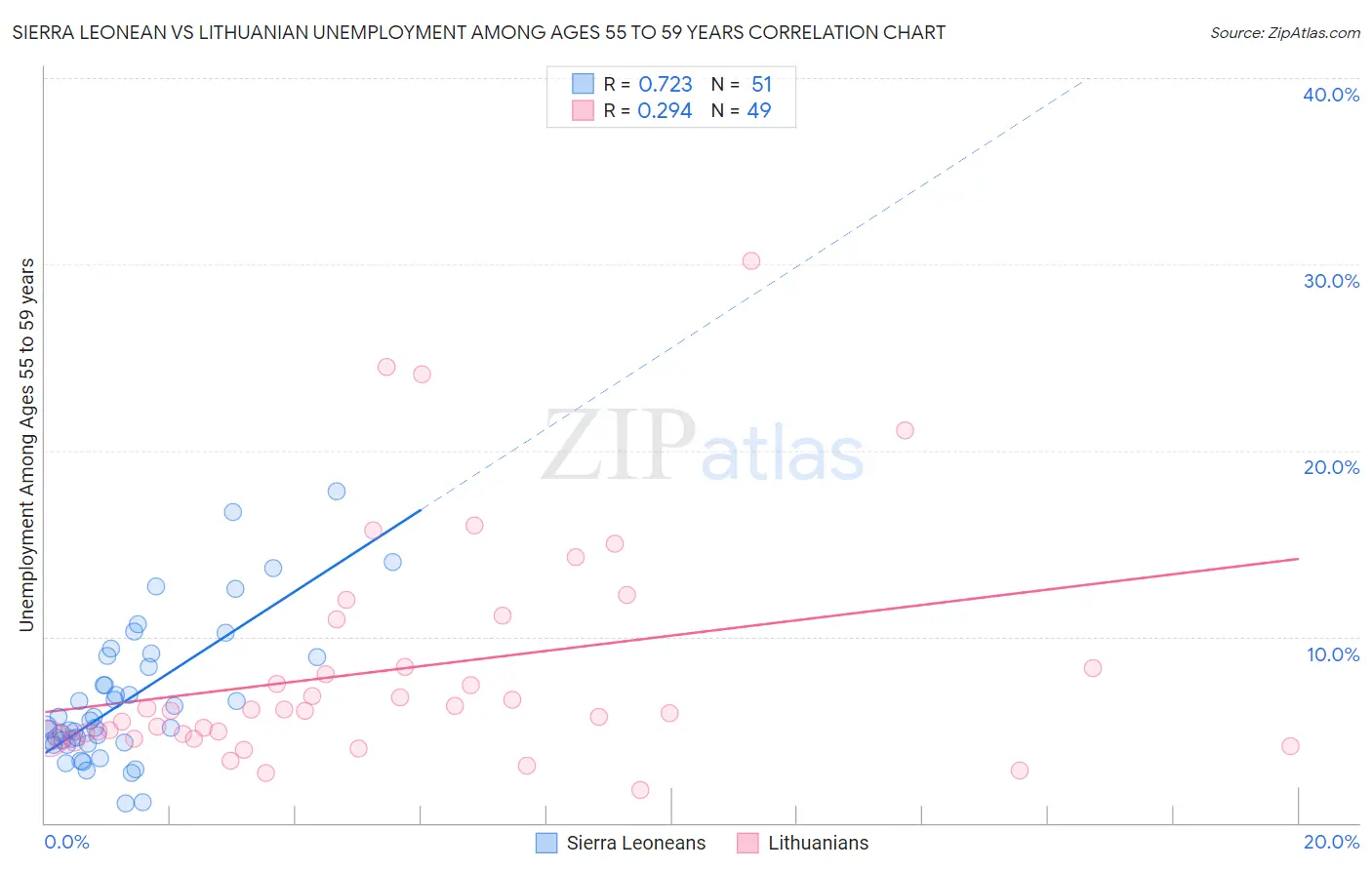 Sierra Leonean vs Lithuanian Unemployment Among Ages 55 to 59 years