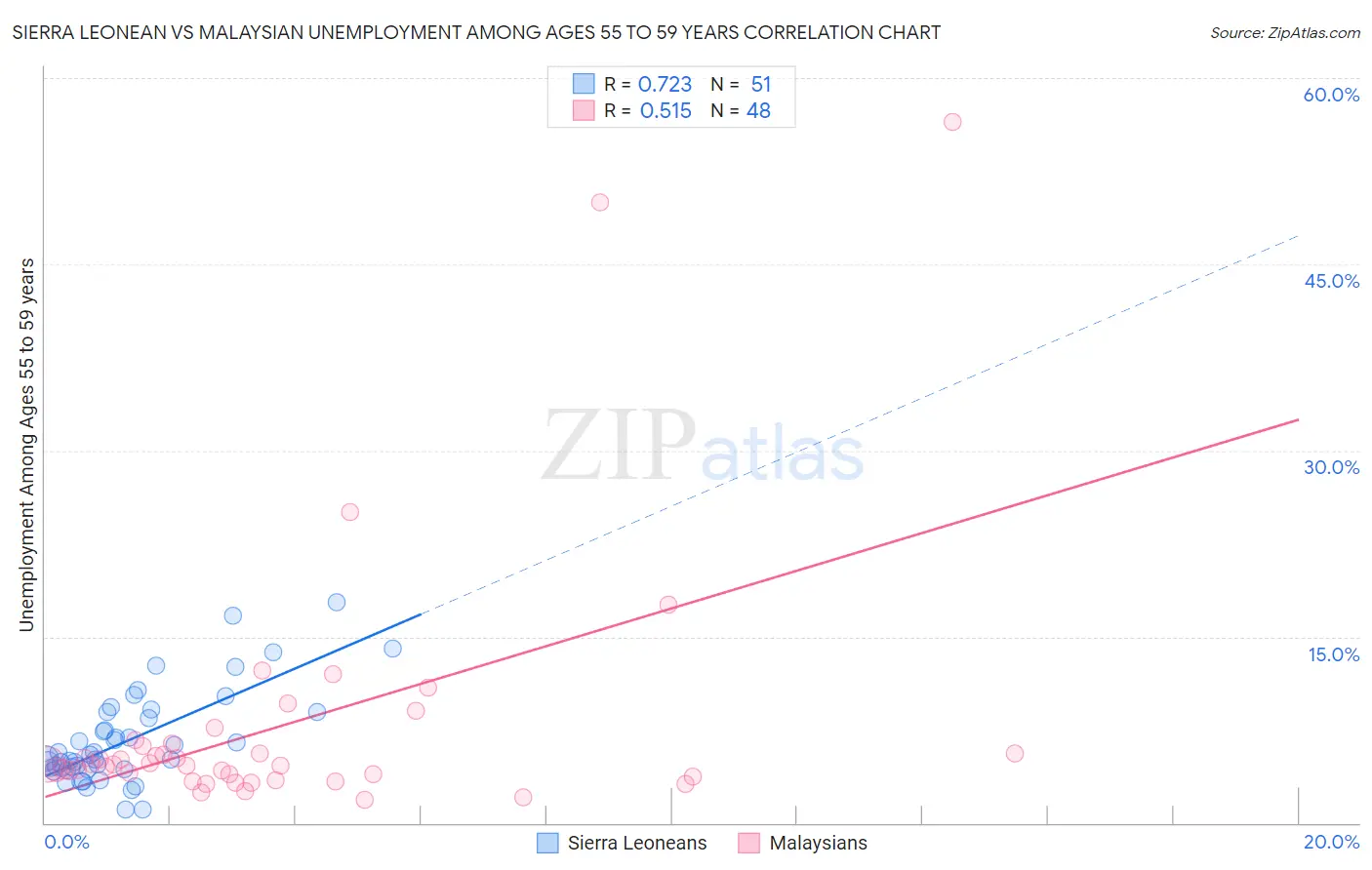 Sierra Leonean vs Malaysian Unemployment Among Ages 55 to 59 years