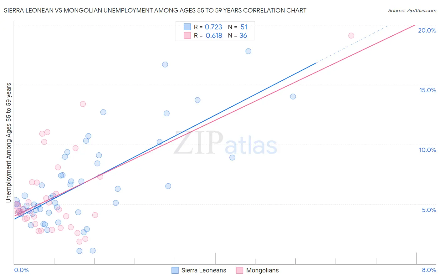 Sierra Leonean vs Mongolian Unemployment Among Ages 55 to 59 years