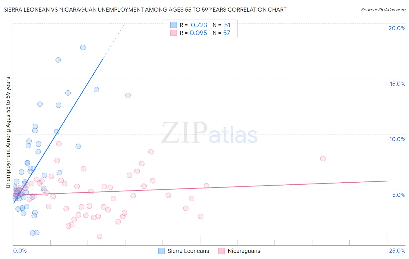 Sierra Leonean vs Nicaraguan Unemployment Among Ages 55 to 59 years