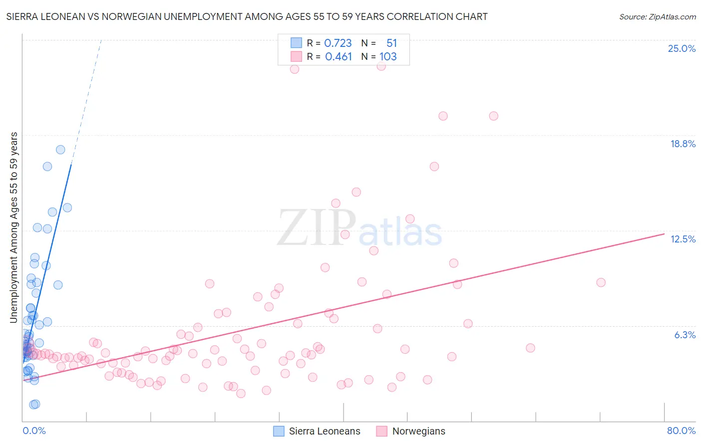 Sierra Leonean vs Norwegian Unemployment Among Ages 55 to 59 years