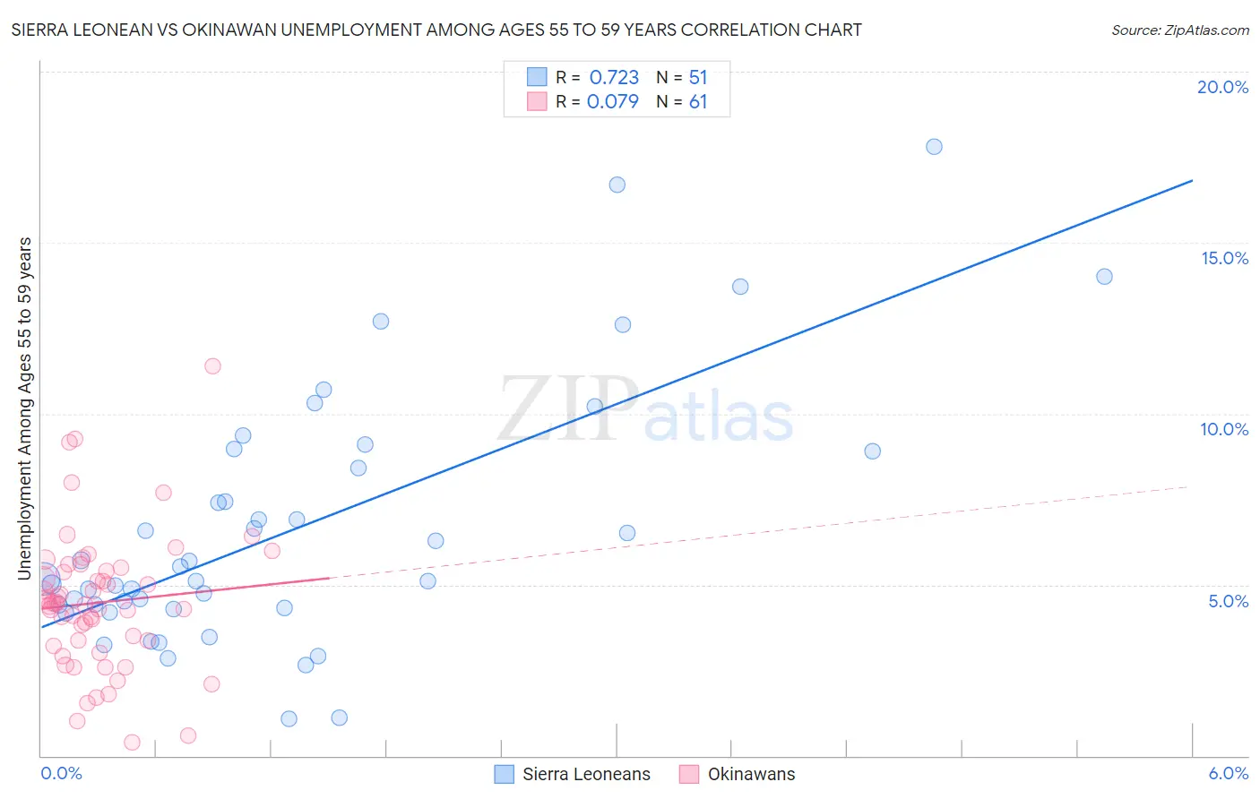 Sierra Leonean vs Okinawan Unemployment Among Ages 55 to 59 years