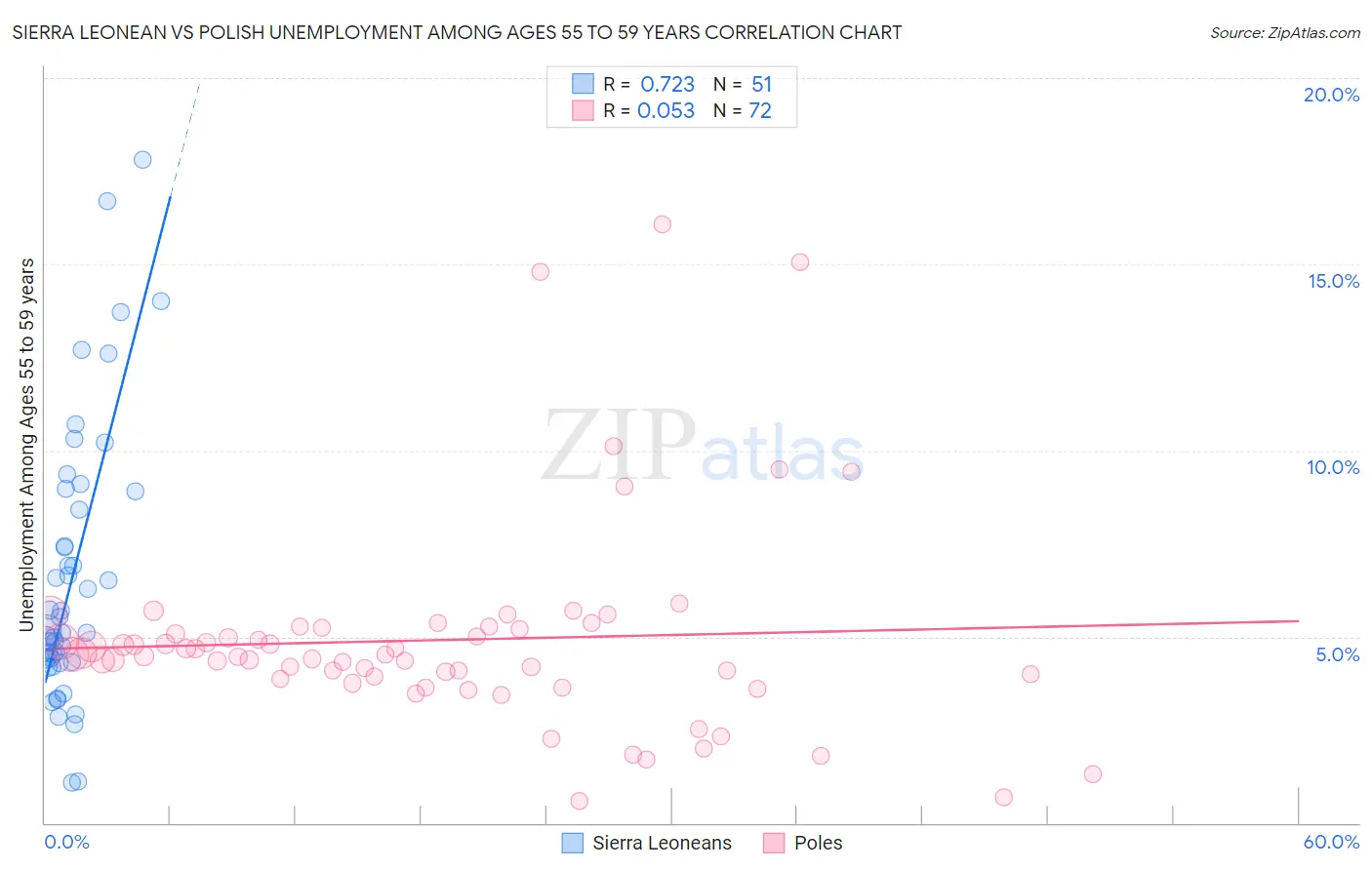 Sierra Leonean vs Polish Unemployment Among Ages 55 to 59 years