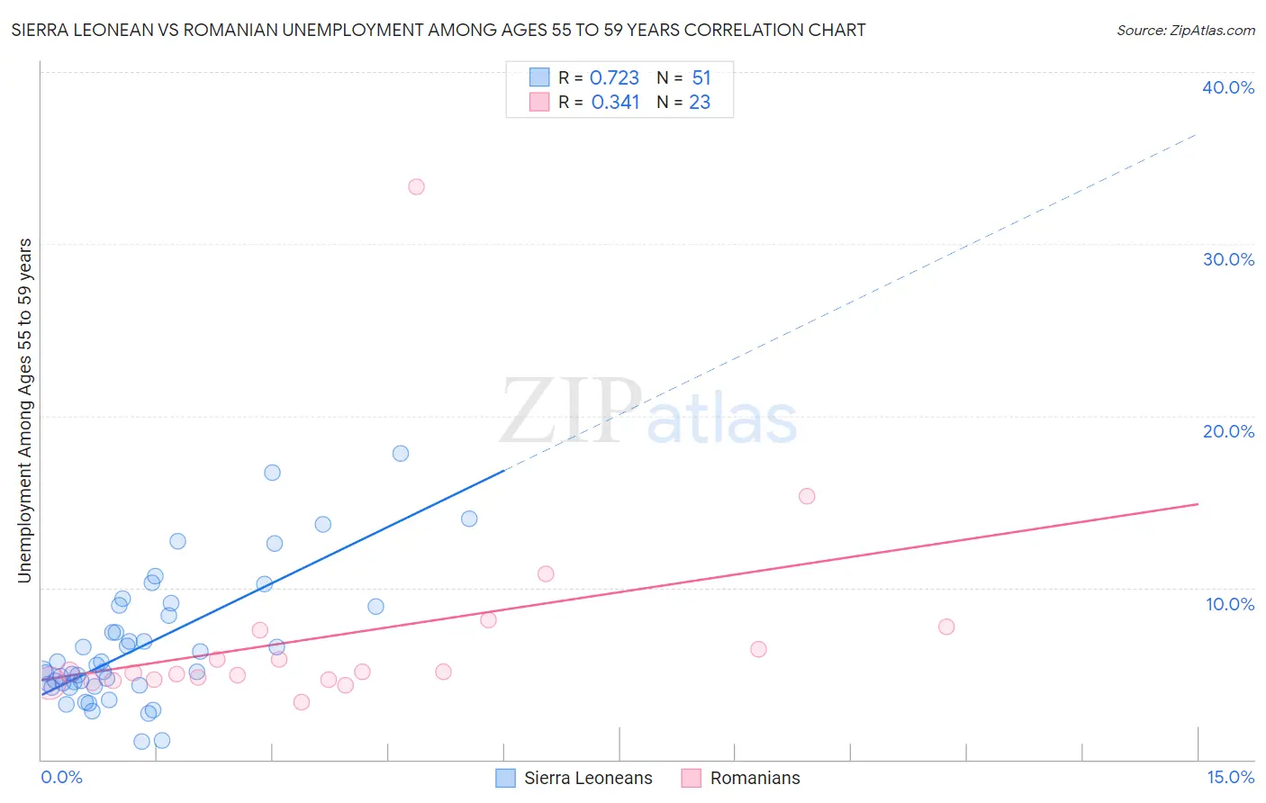 Sierra Leonean vs Romanian Unemployment Among Ages 55 to 59 years