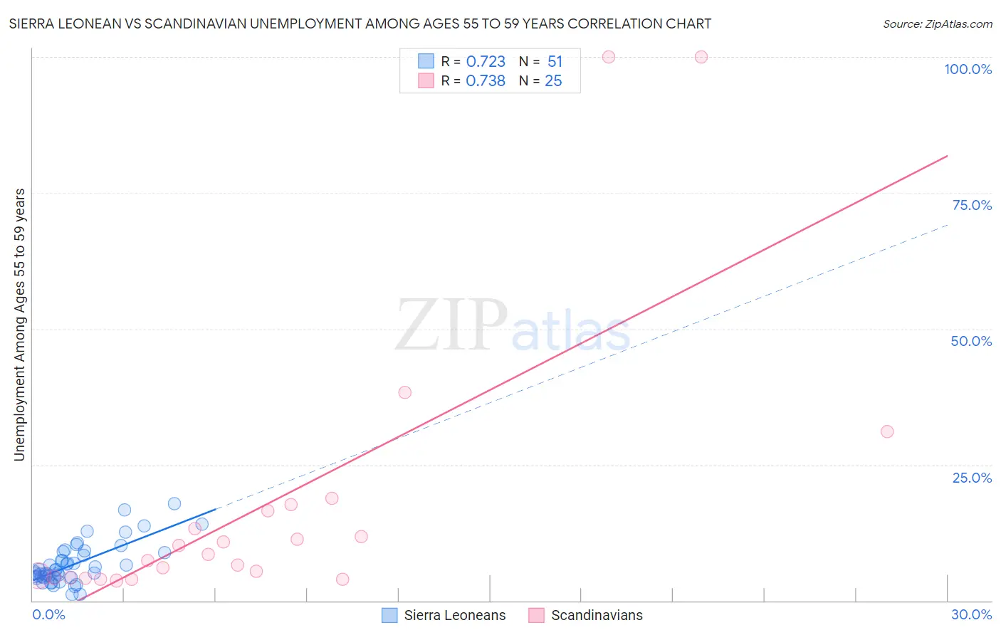 Sierra Leonean vs Scandinavian Unemployment Among Ages 55 to 59 years