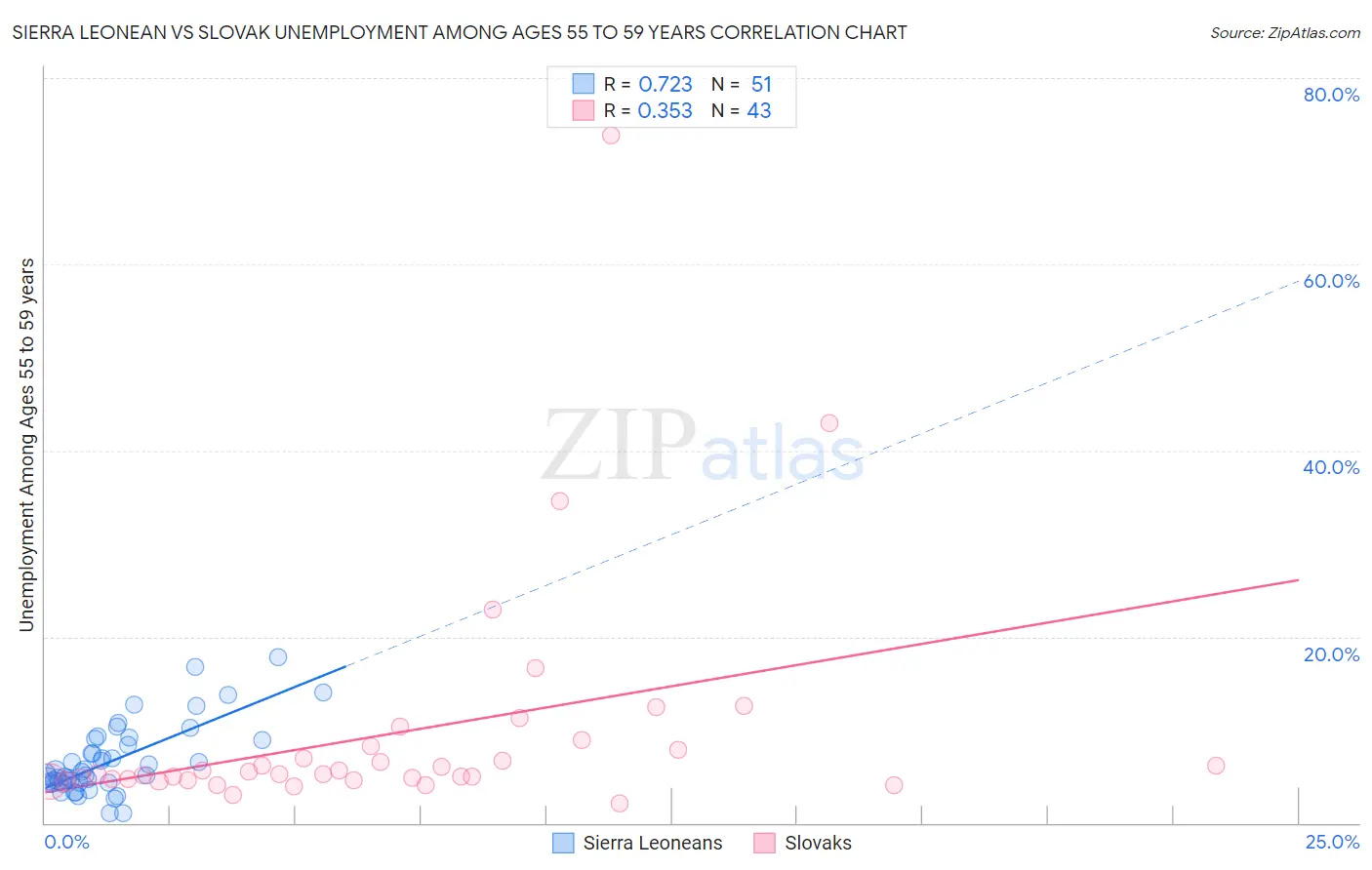 Sierra Leonean vs Slovak Unemployment Among Ages 55 to 59 years