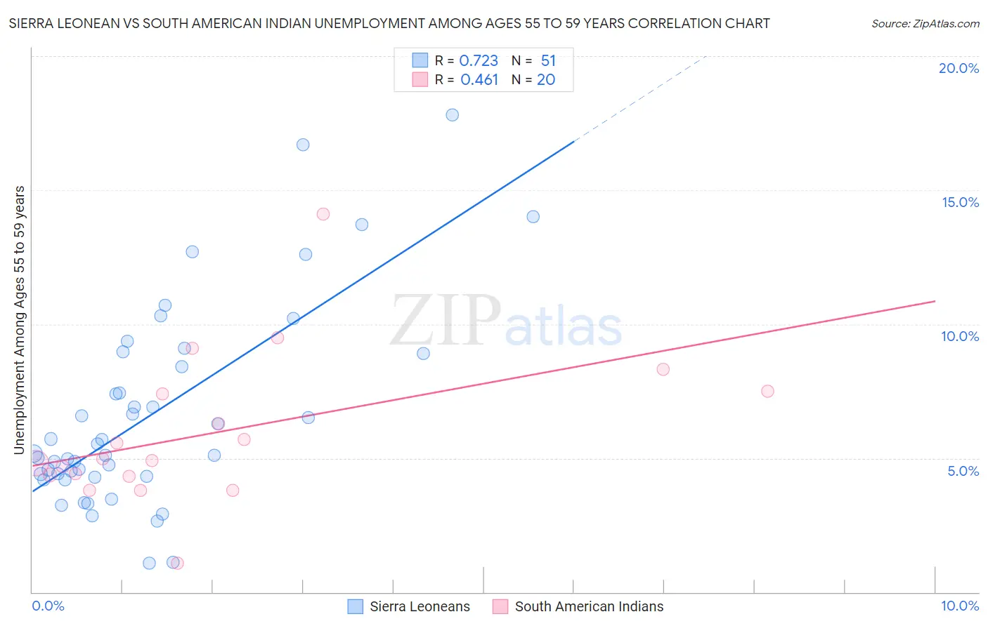 Sierra Leonean vs South American Indian Unemployment Among Ages 55 to 59 years