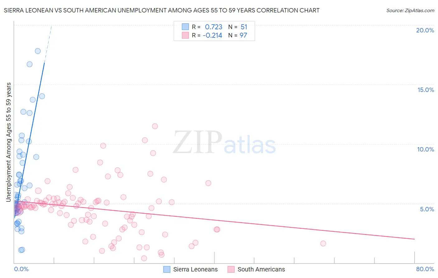 Sierra Leonean vs South American Unemployment Among Ages 55 to 59 years