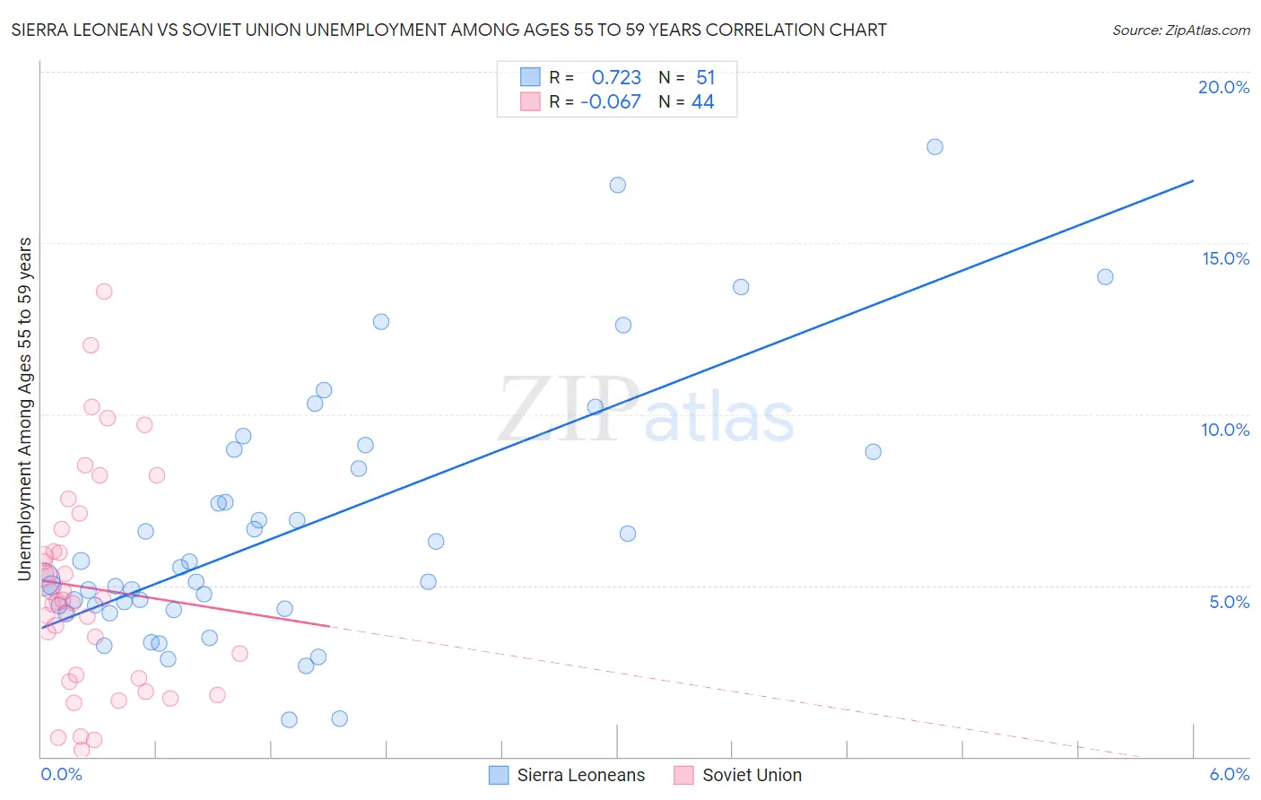 Sierra Leonean vs Soviet Union Unemployment Among Ages 55 to 59 years