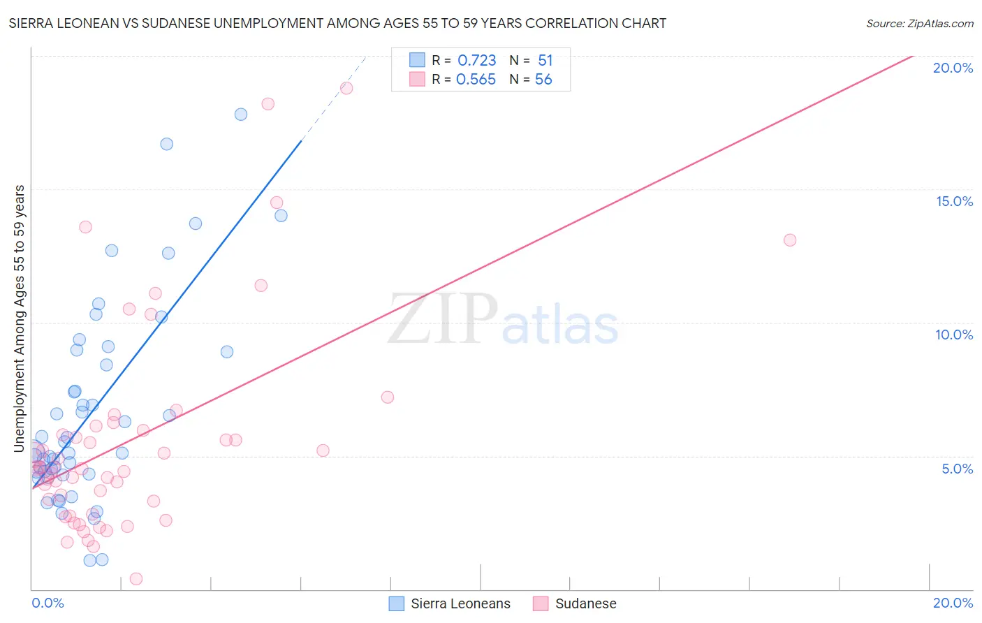 Sierra Leonean vs Sudanese Unemployment Among Ages 55 to 59 years