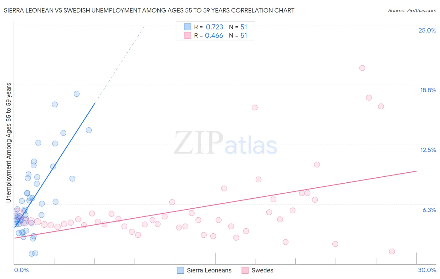 Sierra Leonean vs Swedish Unemployment Among Ages 55 to 59 years