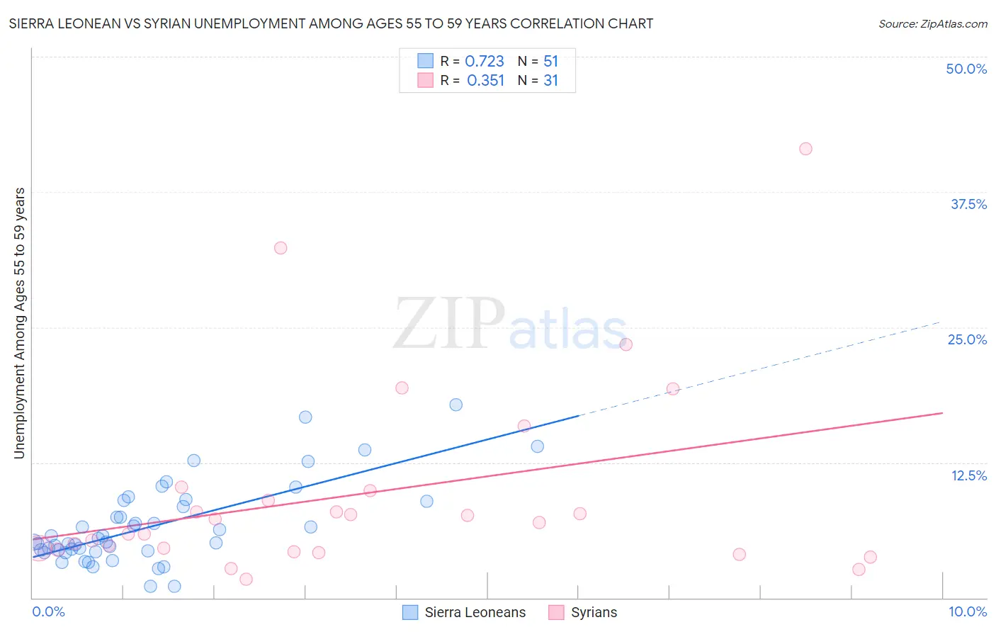 Sierra Leonean vs Syrian Unemployment Among Ages 55 to 59 years