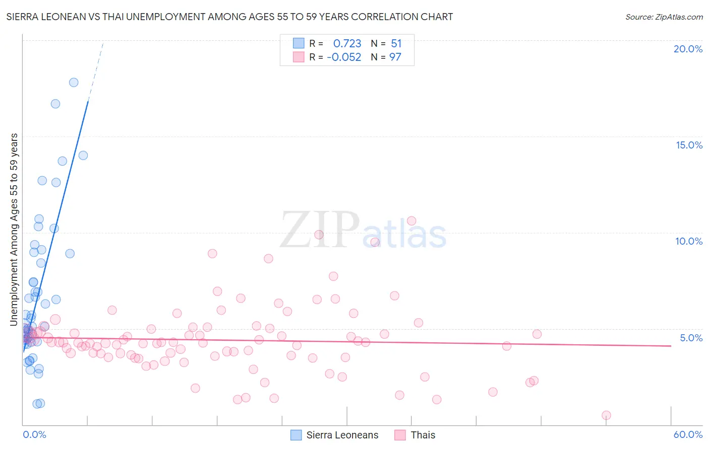 Sierra Leonean vs Thai Unemployment Among Ages 55 to 59 years