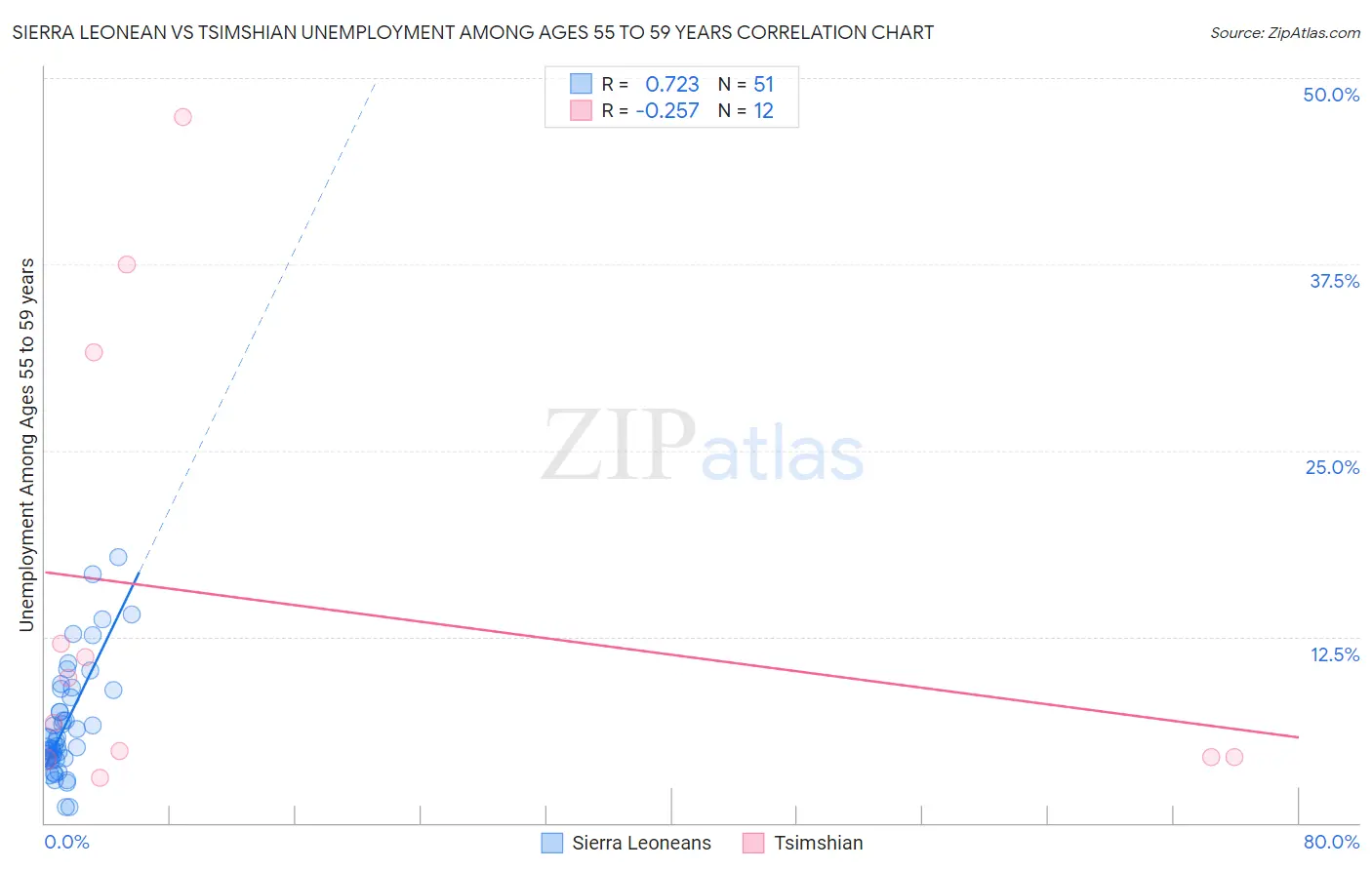 Sierra Leonean vs Tsimshian Unemployment Among Ages 55 to 59 years