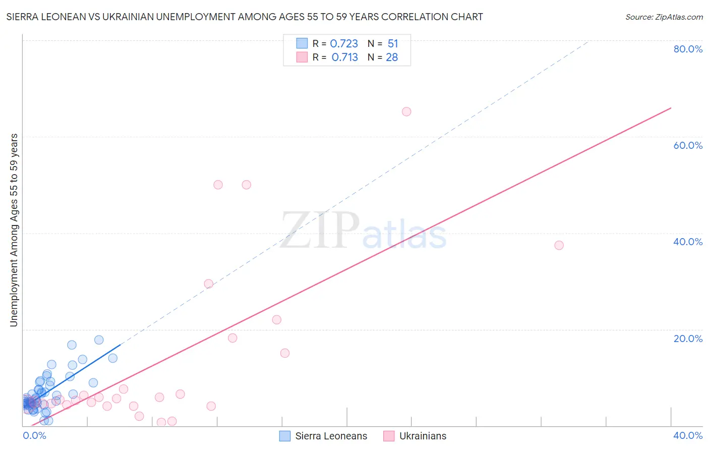Sierra Leonean vs Ukrainian Unemployment Among Ages 55 to 59 years