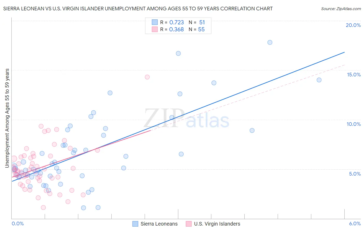 Sierra Leonean vs U.S. Virgin Islander Unemployment Among Ages 55 to 59 years