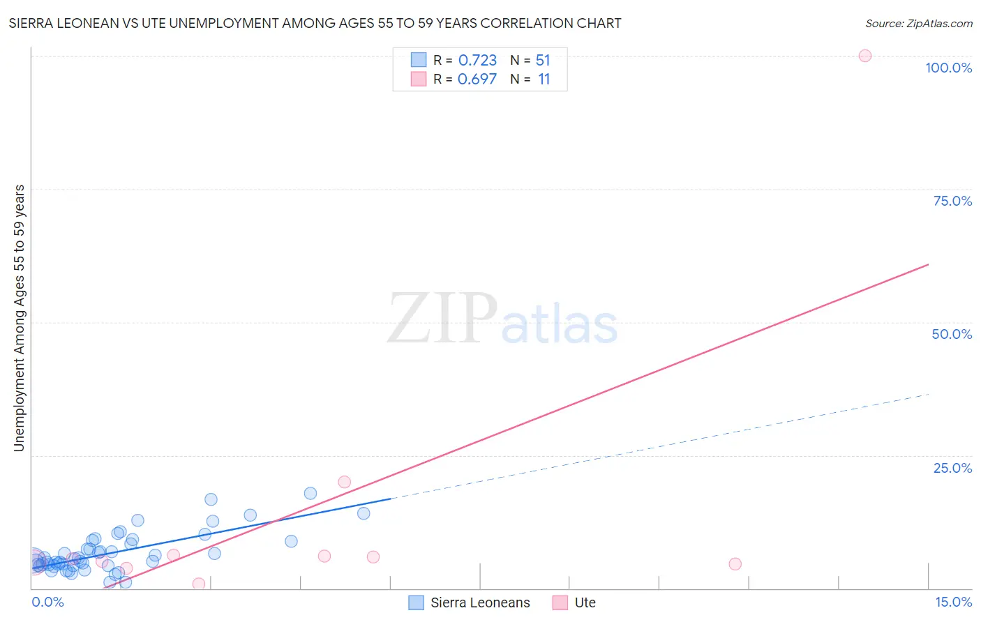 Sierra Leonean vs Ute Unemployment Among Ages 55 to 59 years