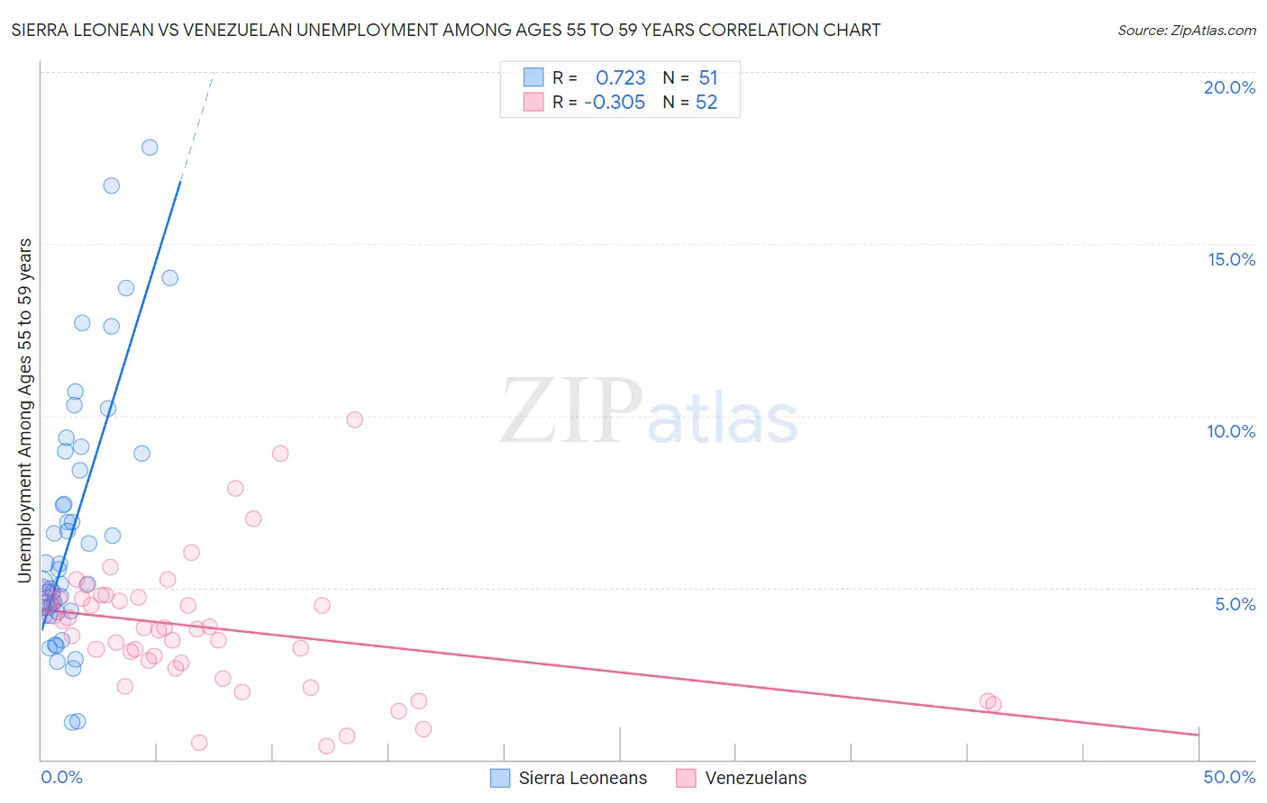 Sierra Leonean vs Venezuelan Unemployment Among Ages 55 to 59 years