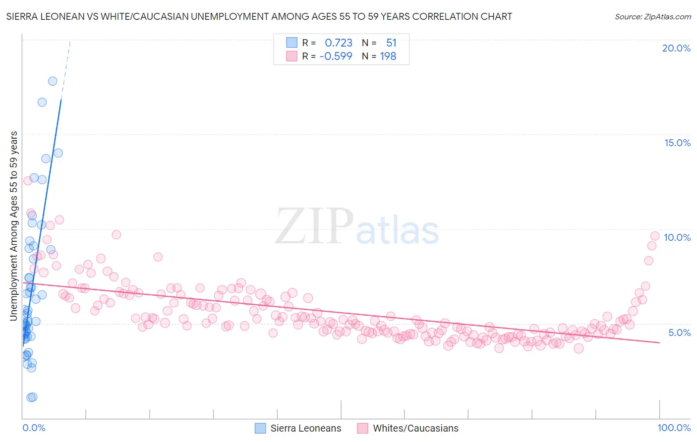 Sierra Leonean vs White/Caucasian Unemployment Among Ages 55 to 59 years