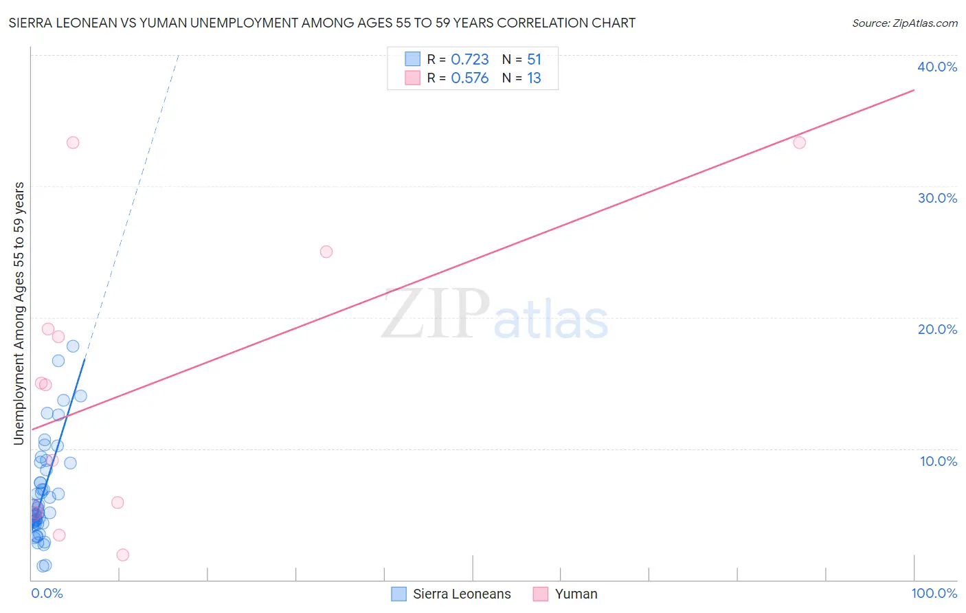 Sierra Leonean vs Yuman Unemployment Among Ages 55 to 59 years