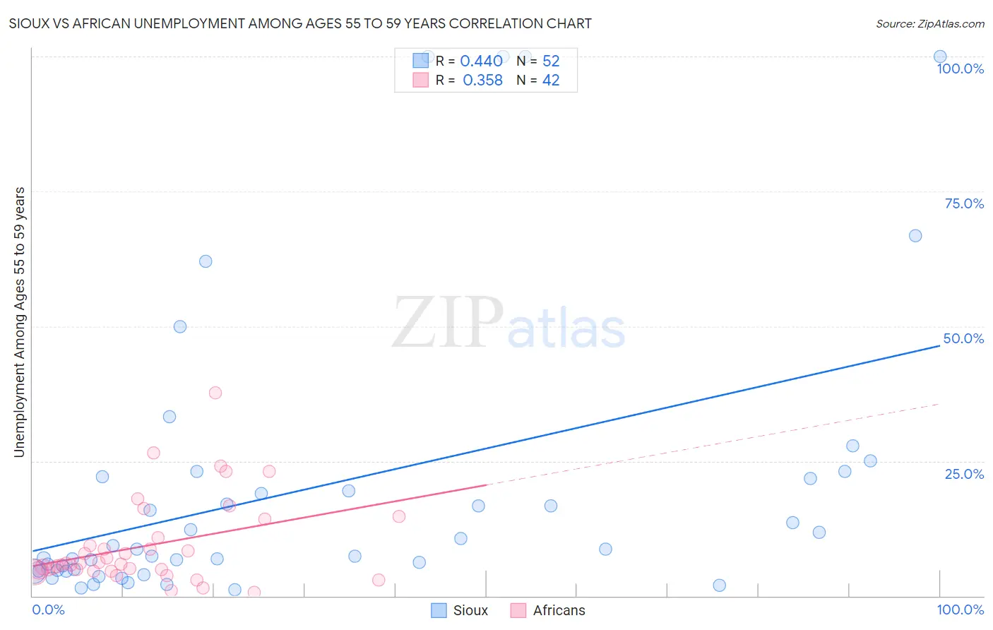 Sioux vs African Unemployment Among Ages 55 to 59 years