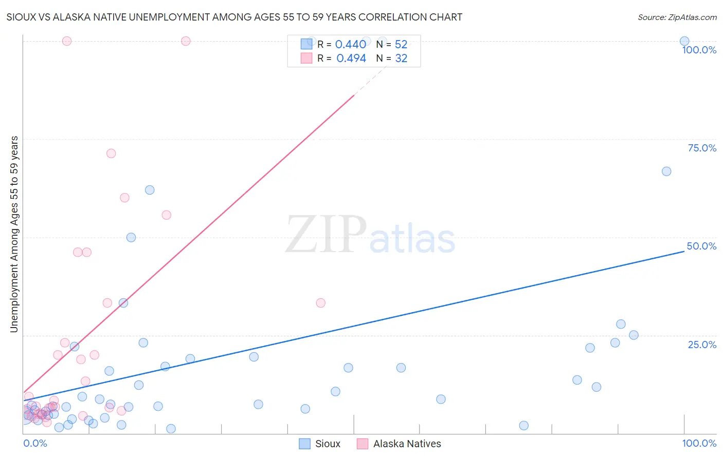 Sioux vs Alaska Native Unemployment Among Ages 55 to 59 years