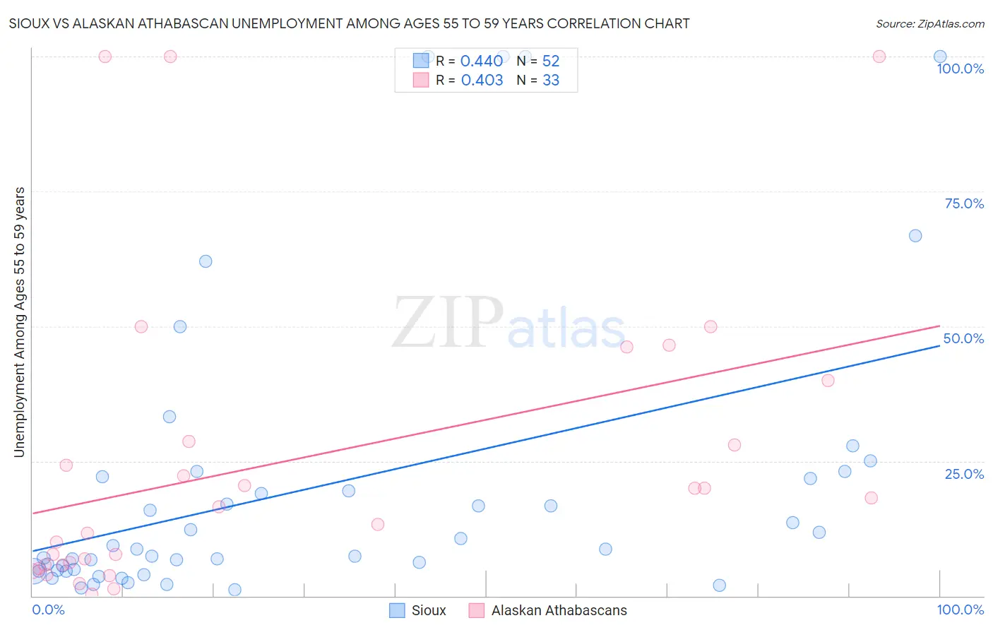 Sioux vs Alaskan Athabascan Unemployment Among Ages 55 to 59 years