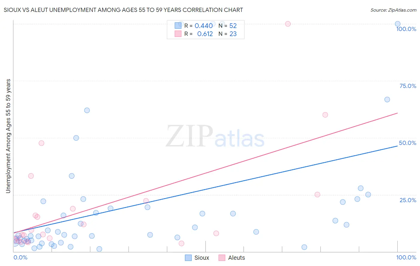 Sioux vs Aleut Unemployment Among Ages 55 to 59 years
