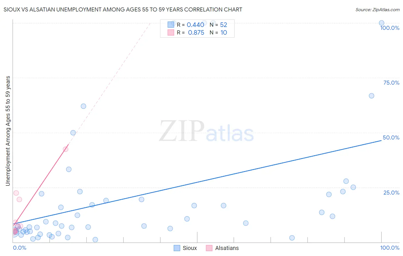 Sioux vs Alsatian Unemployment Among Ages 55 to 59 years