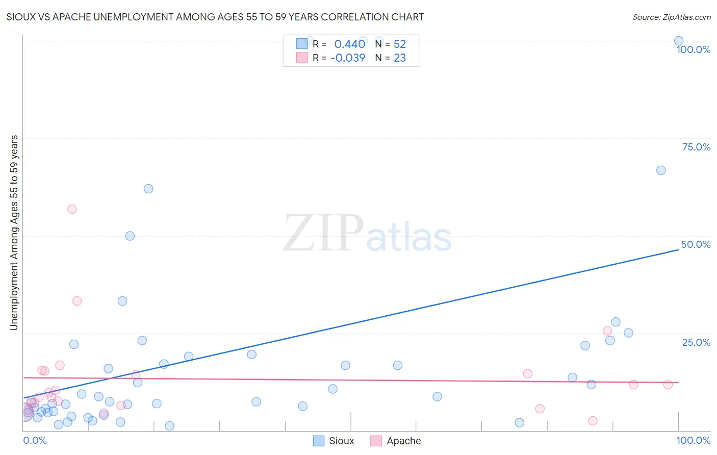 Sioux vs Apache Unemployment Among Ages 55 to 59 years