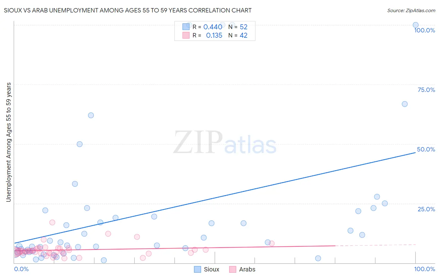 Sioux vs Arab Unemployment Among Ages 55 to 59 years
