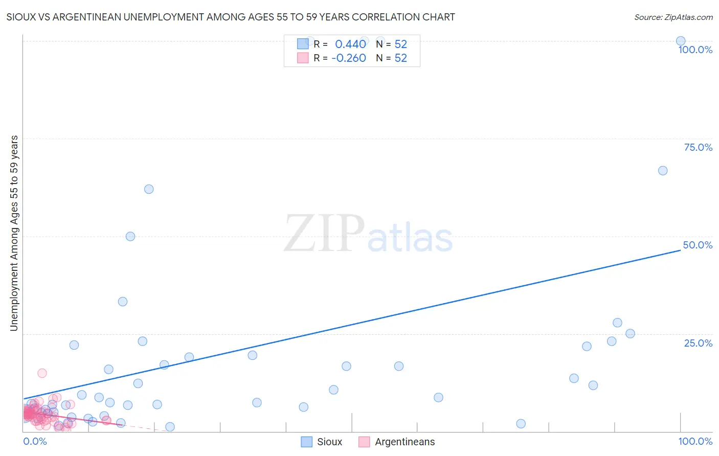 Sioux vs Argentinean Unemployment Among Ages 55 to 59 years