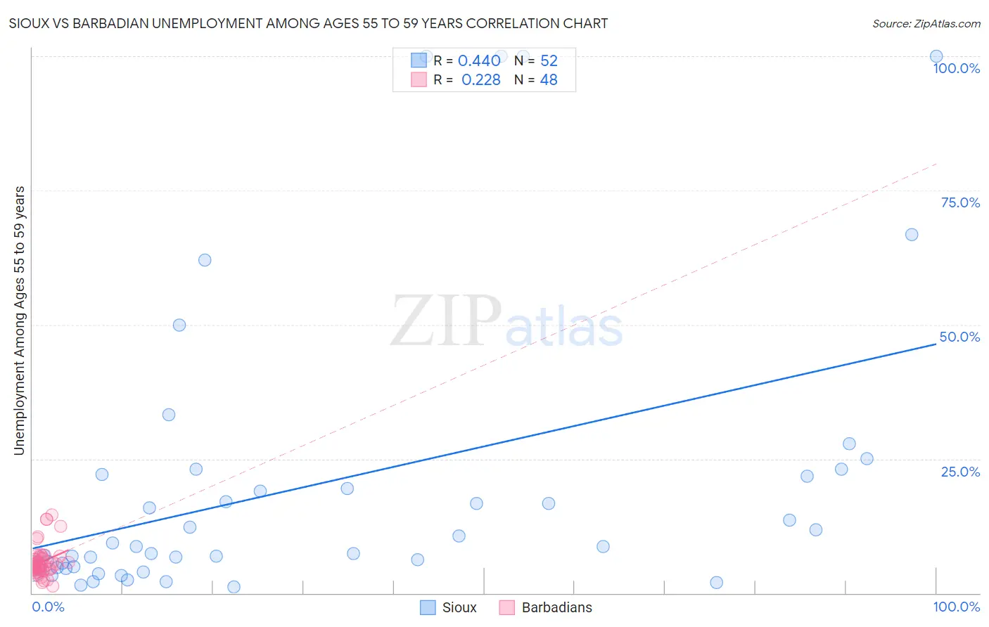 Sioux vs Barbadian Unemployment Among Ages 55 to 59 years