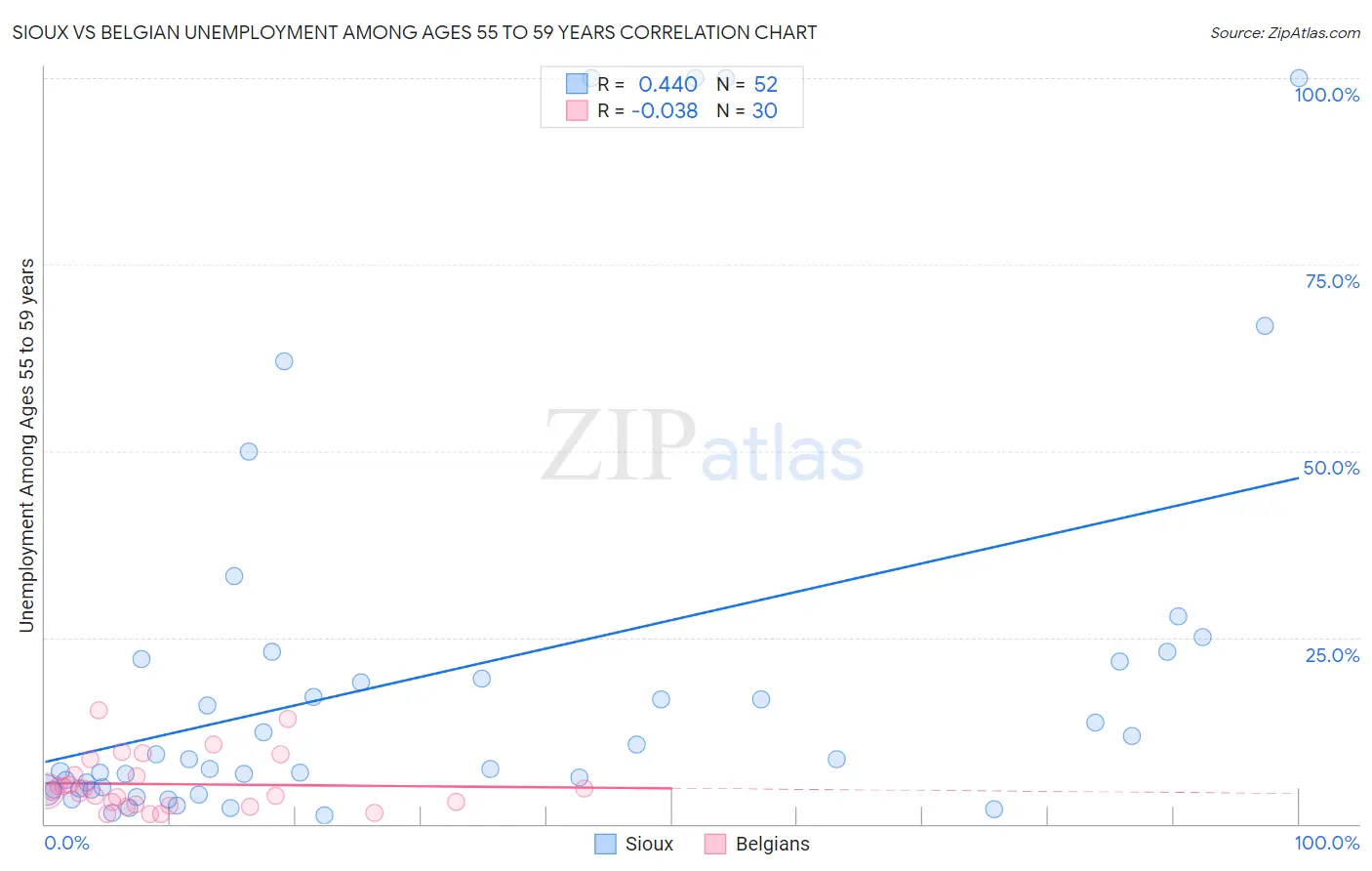 Sioux vs Belgian Unemployment Among Ages 55 to 59 years