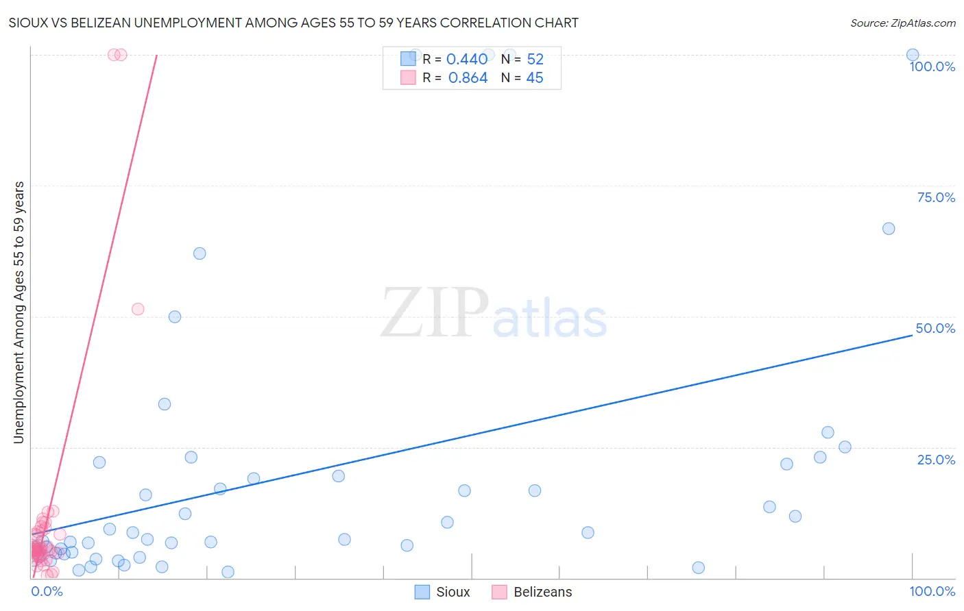 Sioux vs Belizean Unemployment Among Ages 55 to 59 years
